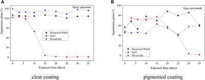 Degradation Behaviors of Two Epoxy Coatings After Dry/Wet-Accelerated Fog Exposure of Different Solutions